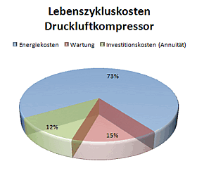 Druckluftanlagen richtig optimieren