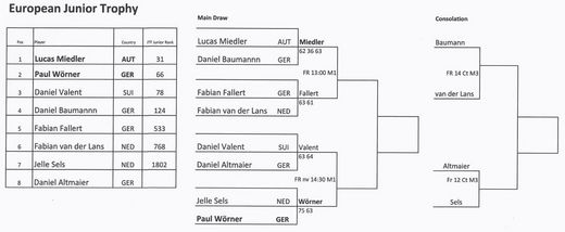 Tableau European Junior Trophy