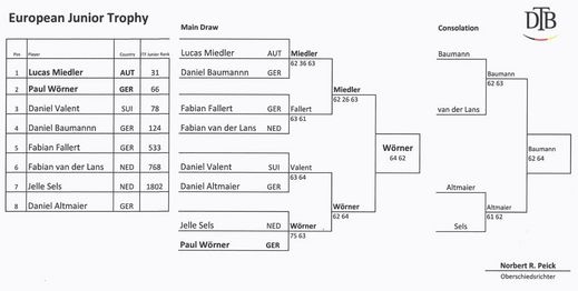 Tableau European Junior Trophy