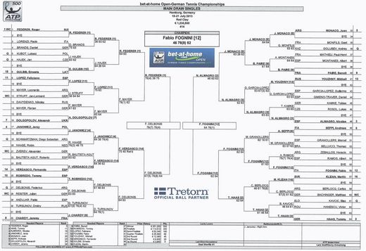 bet-at-home Open 2013 Draw Einzel