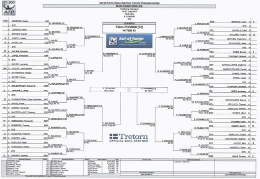 bet-at-home Open 2013 Draw Einzel