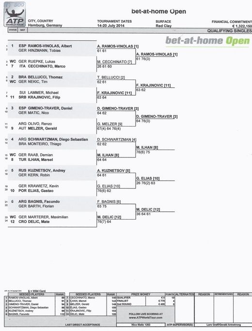 Ergebnisse Qualifikation