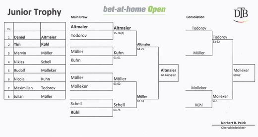 Junior Trophy bet-at-home Open 2014