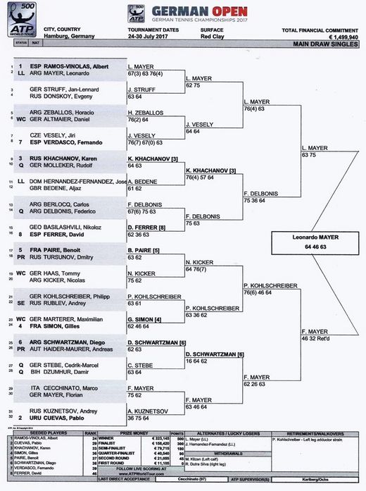 German Open 2017 Main Draw Einzel