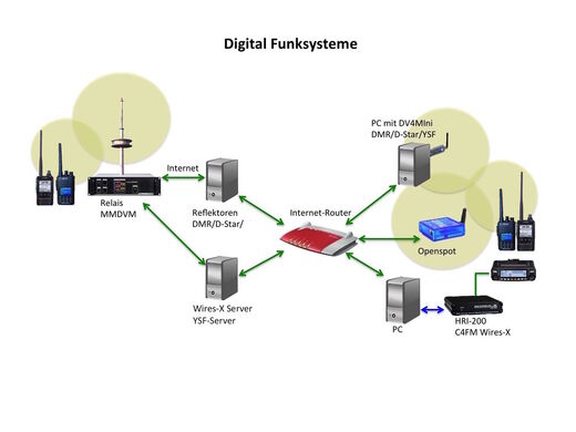 Digitaler Amateurfunk